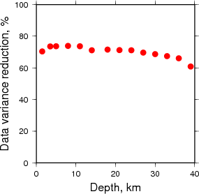 Variance Reduction vs Depth plot