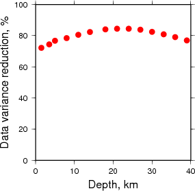 Variance Reduction vs Depth plot