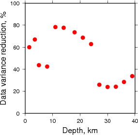 Variance Reduction vs Depth plot