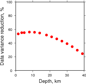 Variance Reduction vs Depth plot