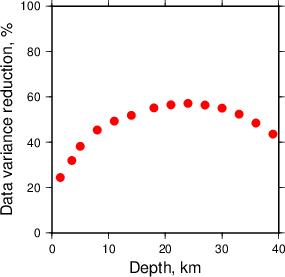 Variance Reduction vs Depth plot