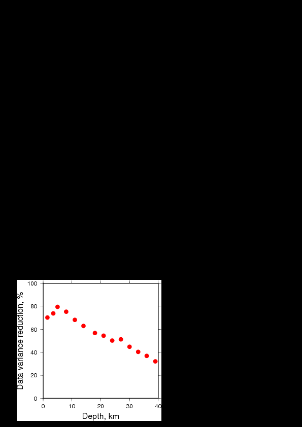 Variance Reduction vs Depth plot