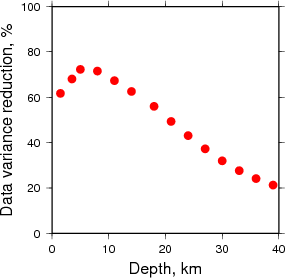 Variance Reduction vs Depth plot