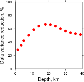 Variance Reduction vs Depth plot