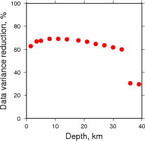 Variance Reduction vs Depth plot