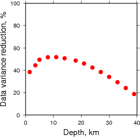 Variance Reduction vs Depth plot