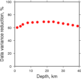 Variance Reduction vs Depth plot