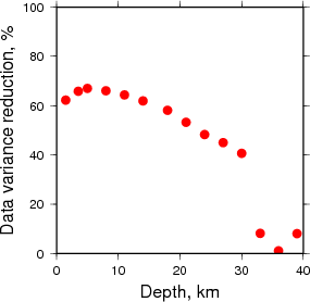 Variance Reduction vs Depth plot