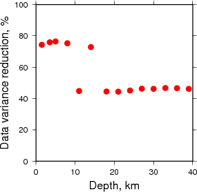 Variance Reduction vs Depth plot