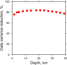 Variance Reduction vs Depth plot