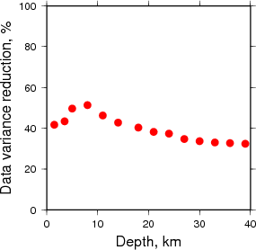 Variance Reduction vs Depth plot