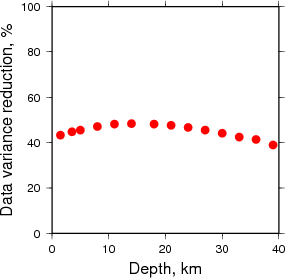 Variance Reduction vs Depth plot