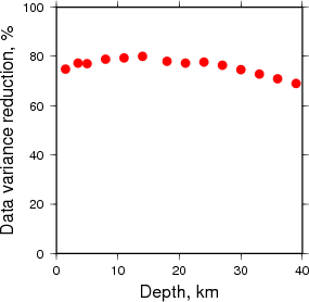 Variance Reduction vs Depth plot