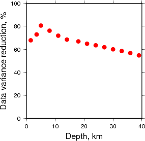 Variance Reduction vs Depth plot