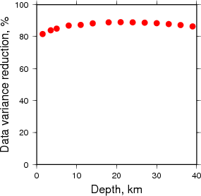 Variance Reduction vs Depth plot