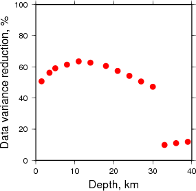 Variance Reduction vs Depth plot