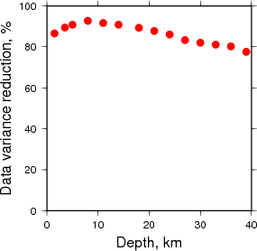 Variance Reduction vs Depth plot