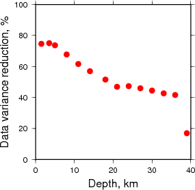 Variance Reduction vs Depth plot