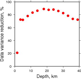 Variance Reduction vs Depth plot