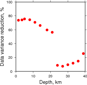 Variance Reduction vs Depth plot