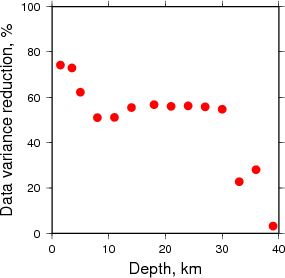 Variance Reduction vs Depth plot