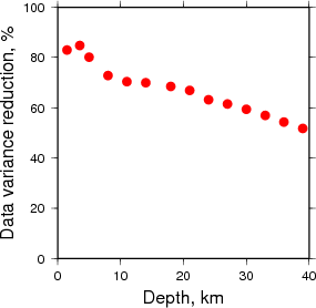 Variance Reduction vs Depth plot