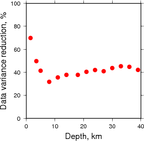 Variance Reduction vs Depth plot