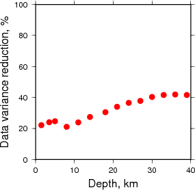 Variance Reduction vs Depth plot