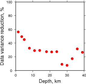 Variance Reduction vs Depth plot