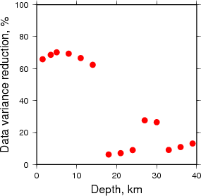 Variance Reduction vs Depth plot