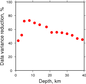 Variance Reduction vs Depth plot