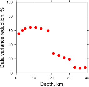 Variance Reduction vs Depth plot