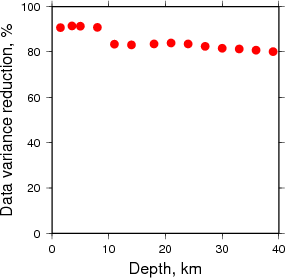 Variance Reduction vs Depth plot