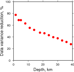 Variance Reduction vs Depth plot