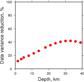 Variance Reduction vs Depth plot