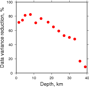 Variance Reduction vs Depth plot