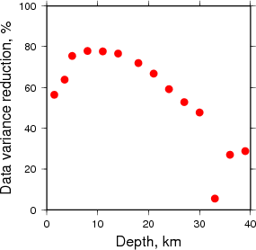 Variance Reduction vs Depth plot