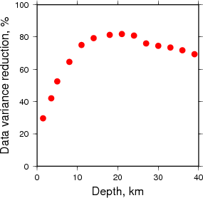 Variance Reduction vs Depth plot