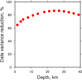 Variance Reduction vs Depth plot