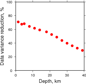 Variance Reduction vs Depth plot