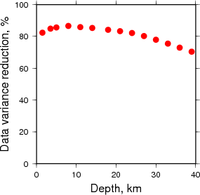 Variance Reduction vs Depth plot