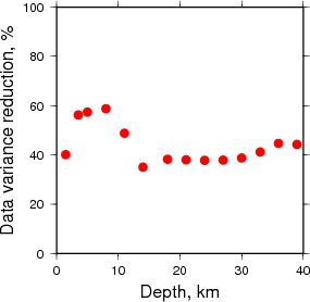 Variance Reduction vs Depth plot