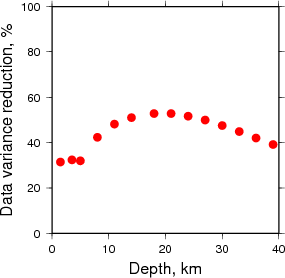 Variance Reduction vs Depth plot