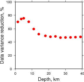 Variance Reduction vs Depth plot