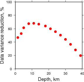 Variance Reduction vs Depth plot