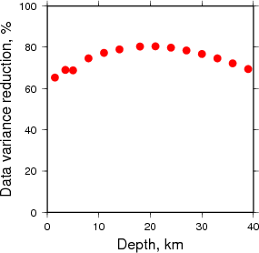 Variance Reduction vs Depth plot