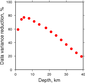 Variance Reduction vs Depth plot