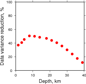 Variance Reduction vs Depth plot