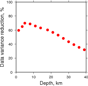 Variance Reduction vs Depth plot