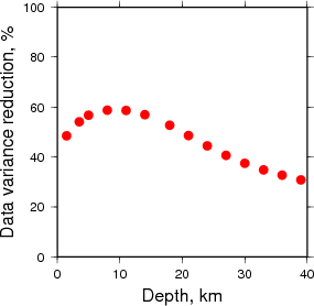 Variance Reduction vs Depth plot